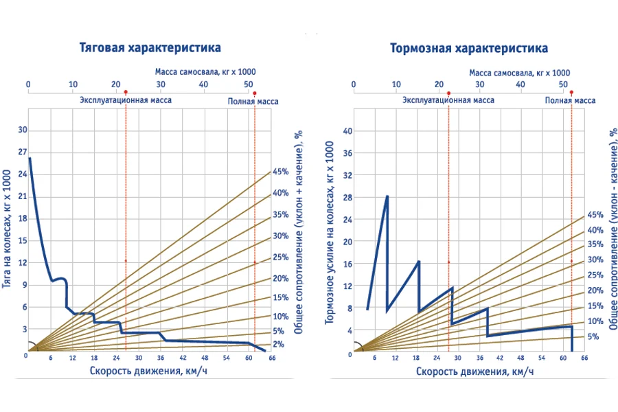Техника серии: БЕЛАЗ 7540A